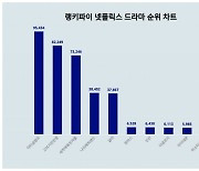 최수종 잘 안보이는 '고려거란전쟁', 박신혜 내세운 '닥터슬럼프'에 밀렸다