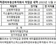 [마켓인]디앤디플랫폼리츠 '단기차입금 580억' 6월 만기