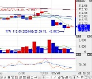 국고채 금리, 일제히 1bp 내외 상승 출발… 10년 국채선물, 10틱대↓