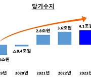 건보 재정 3년 연속 흑자…수익률 5% 기록