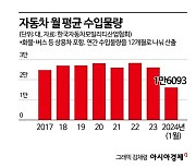 국산차도 잘나가…외제차 수입물량 7년래 '최저'