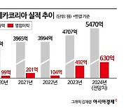 [이주의 관.종]코스메카코리아, 해외도 반한 '인디 뷰티퀸'…실적·주가 '화색'