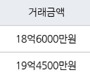 서울 방이동 올림픽선수기자촌아파트 83㎡ 18억6000만원에 거래