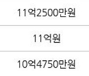 서울 암사동 강동롯데캐슬퍼스트아파트 59㎡ 10억8000만원에 거래