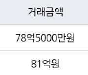 서울 반포동 래미안퍼스티지 222㎡ 78억5000만원에 거래