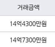 서울 고덕동 래미안힐스테이트 고덕  84㎡ 14억7300만원에 거래