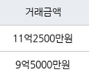 서울 금호동1가 금호벽산 84㎡ 11억2500만원에 거래