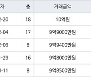 서울 암사동 프라이어팰리스 59㎡ 10억원에 거래