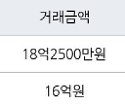 서울 행당동 서울숲리버뷰자이아파트 84㎡ 18억2500만원에 거래