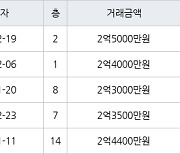 인천 만수동 만수주공2단지아파트 54㎡ 2억5000만원에 거래