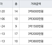 인천 연수동 연수2차우성아파트 59㎡ 3억6000만원에 거래