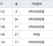 수원 망포동 힐스테이트 영통아파트 84㎡ 9억3500만원에 거래