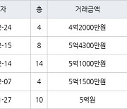 인천 간석동 간석 래미안자이아파트 84㎡ 4억2000만원에 거래