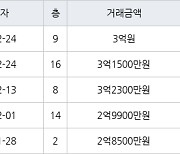 인천 옥련동 옥련럭키송도 84㎡ 3억원에 거래