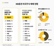 "가장 많은 사랑 받은 미국주식은 `테슬라`", KB증권