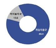 콘진원 "청소년·아동 게임 이용 증가…학부모 이해 높을수록 과몰입 경향 낮아"