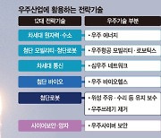 [단독] 로봇이 위성 고치고 달 기지 에너지는 수소...첨단기술 만난 한국 우주산업 '빅뱅' 꿈꾼다 [뉴스페이스 시대 마중물 만든다]