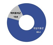 아동·청소년, 게임이용군 증가