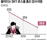 [단독] "박봉 싫다"…신임검사 5명 중 1명만 SKY로스쿨 출신