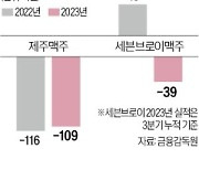 위스키에 빠진 MZ세대…수제맥주 업계 '휘청'