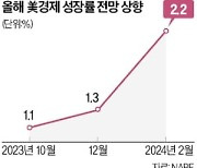 1.3→2.2%…美 성장률 또 상향