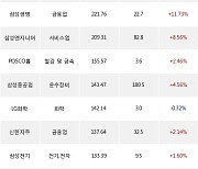 28일, 기관 거래소에서 KODEX 레버리지(+2.55%), 현대차(+3.98%) 등 순매수