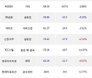 28일, 거래소 외국인 순매도상위에 금융업 업종 5종목