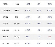 28일, 기관 거래소에서 SK하이닉스(+2.73%), KODEX 200선물인버스2X(-2.85%) 등 순매도