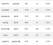 28일, 외국인 코스닥에서 주성엔지니어링(+13.96%), 알테오젠(+4.44%) 등 순매수