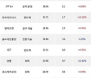 28일, 코스닥 기관 순매수상위에 반도체 업종 9종목