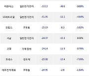 28일, 외국인 코스닥에서 엔켐(-11.92%), 신성델타테크(-1.2%) 등 순매도