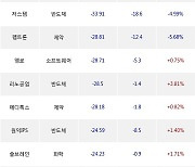 28일, 코스닥 기관 순매도상위에 반도체 업종 10종목