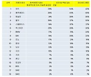 현대·기아차 여전히 ‘기후·인권’ 순위 하위권, 18개업체 중 10위·13위