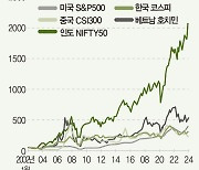 3개월 수익률 35%…인도 ETF, 지금이라도?