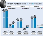 물류비·원자재 하락에 찾아온 '타이어 3사의 봄'…올해도 이어간다