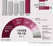 학교·학원·체육시설에 성범죄자 수두룩…작년 121명 적발