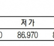 KRX금 가격 0.18% 오른 1g당 8만 7260원(2월 28일)