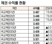 [데이터로 보는 증시]채권 수익률 현황(2월 28일)