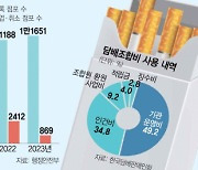 편의점 위치도 쥐락펴락···입김 세진 담배조합