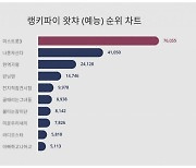 미스트롯3 예능 통틀어 대세…나혼산·현역가왕까지 제쳤다