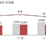 물가 치솟을때 월급 찔끔 인상…실질임금 2년연속 줄었다