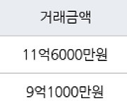 서울 잠실동 잠실리센츠 27㎡ 11억6000만원에 거래