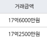 서울 잠실동 잠실레이크팰리스 59㎡ 17억6000만원에 거래