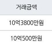 서울 도원동 도원삼성래미안 59㎡ 10억3800만원에 거래