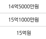 서울 상일동 고덕 아르테온 아파트 84㎡ 14억5000만원에 거래