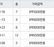 서울 일원동 수서1-1단지아파트 39㎡ 8억5000만원에 거래