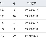 인천 송도동 송도랜드마크시티센트럴더샵아파트 85㎡ 6억5000만원에 거래