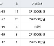 인천 마전동 마전영남탑스빌 84㎡ 3억2000만원에 거래