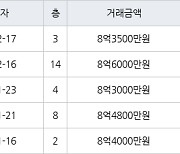 성남 단대동 성남단대푸르지오 84㎡ 8억6000만원에 거래