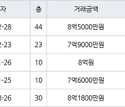 인천 송도동 송도글로벌캠퍼스푸르지오 101㎡ 7억9000만원에 거래